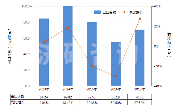2013-2017年中國(guó)金屬加強(qiáng)的硫化橡膠輸送帶(包括帶料)(HS40101100)出口總額及增速統(tǒng)計(jì)